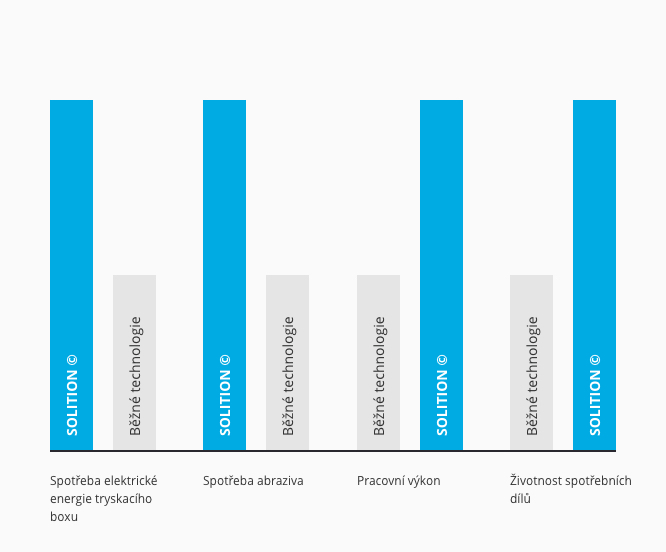 Saving operating costs